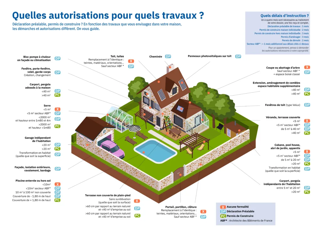 Quelles autorisations d'urbanisme pour quels travaux ?
